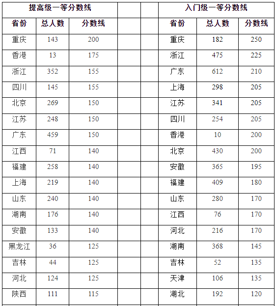 分数线已出!CSP-J/S 2023第二轮评级规则公布 分数线已出!CSP-J/S 2023第二轮评级规则公布