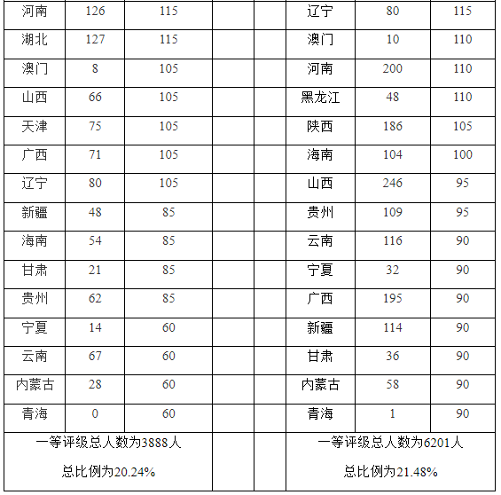 分数线已出!CSP-J/S 2023第二轮评级规则公布 分数线已出!CSP-J/S 2023第二轮评级规则公布